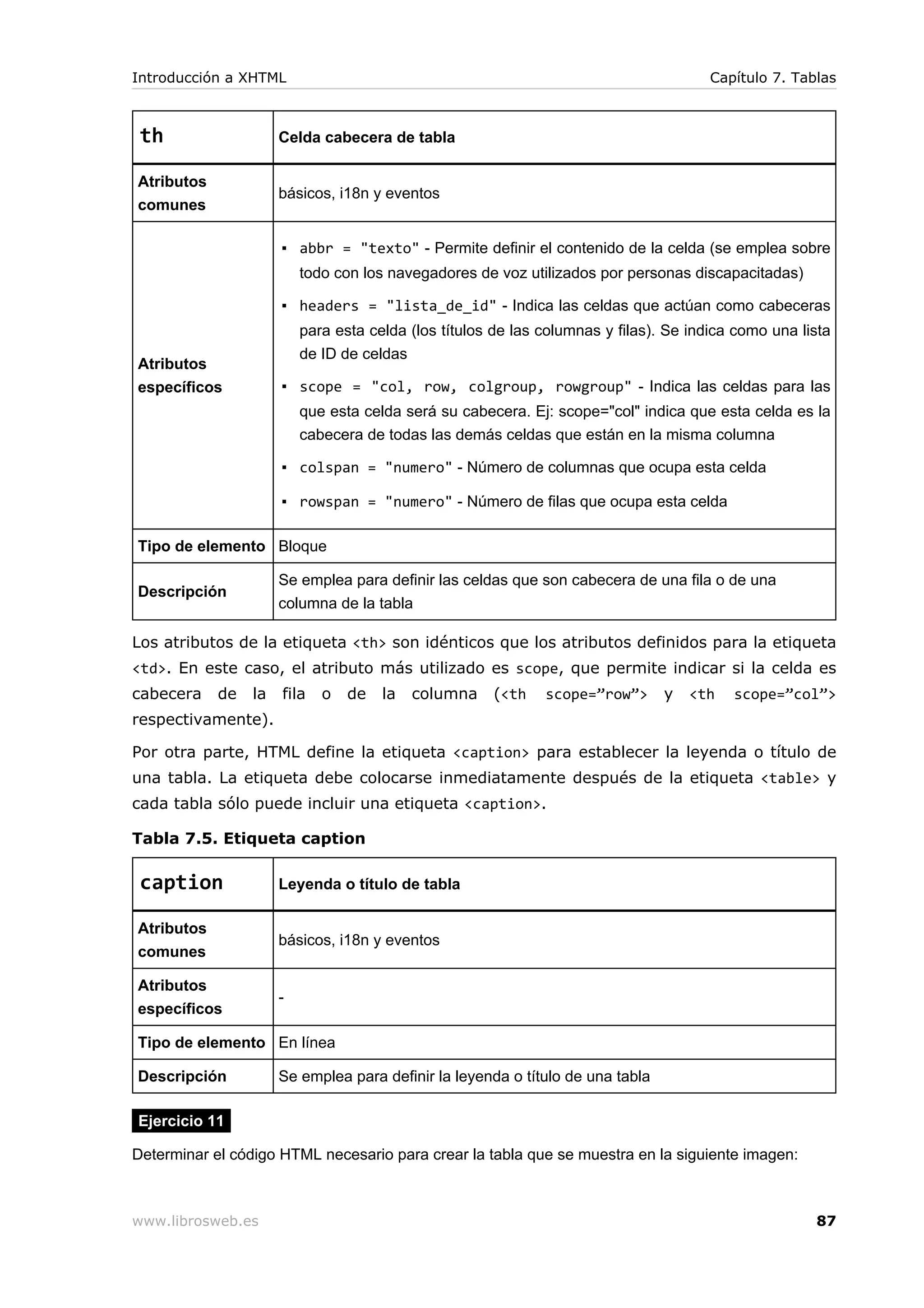 th Celda cabecera de tabla
Atributos
comunes
básicos, i18n y eventos
Atributos
específicos
▪ abbr = "texto" - Permite definir el contenido de la celda (se emplea sobre
todo con los navegadores de voz utilizados por personas discapacitadas)
▪ headers = "lista_de_id" - Indica las celdas que actúan como cabeceras
para esta celda (los títulos de las columnas y filas). Se indica como una lista
de ID de celdas
▪ scope = "col, row, colgroup, rowgroup" - Indica las celdas para las
que esta celda será su cabecera. Ej: scope="col" indica que esta celda es la
cabecera de todas las demás celdas que están en la misma columna
▪ colspan = "numero" - Número de columnas que ocupa esta celda
▪ rowspan = "numero" - Número de filas que ocupa esta celda
Tipo de elemento Bloque
Descripción
Se emplea para definir las celdas que son cabecera de una fila o de una
columna de la tabla
Los atributos de la etiqueta <th> son idénticos que los atributos definidos para la etiqueta
<td>. En este caso, el atributo más utilizado es scope, que permite indicar si la celda es
cabecera de la fila o de la columna (<th scope=”row”> y <th scope=”col”>
respectivamente).
Por otra parte, HTML define la etiqueta <caption> para establecer la leyenda o título de
una tabla. La etiqueta debe colocarse inmediatamente después de la etiqueta <table> y
cada tabla sólo puede incluir una etiqueta <caption>.
Tabla 7.5. Etiqueta caption
caption Leyenda o título de tabla
Atributos
comunes
básicos, i18n y eventos
Atributos
específicos
-
Tipo de elemento En línea
Descripción Se emplea para definir la leyenda o título de una tabla
Ejercicio 11
Determinar el código HTML necesario para crear la tabla que se muestra en la siguiente imagen:
Introducción a XHTML Capítulo 7. Tablas
www.librosweb.es 87
 