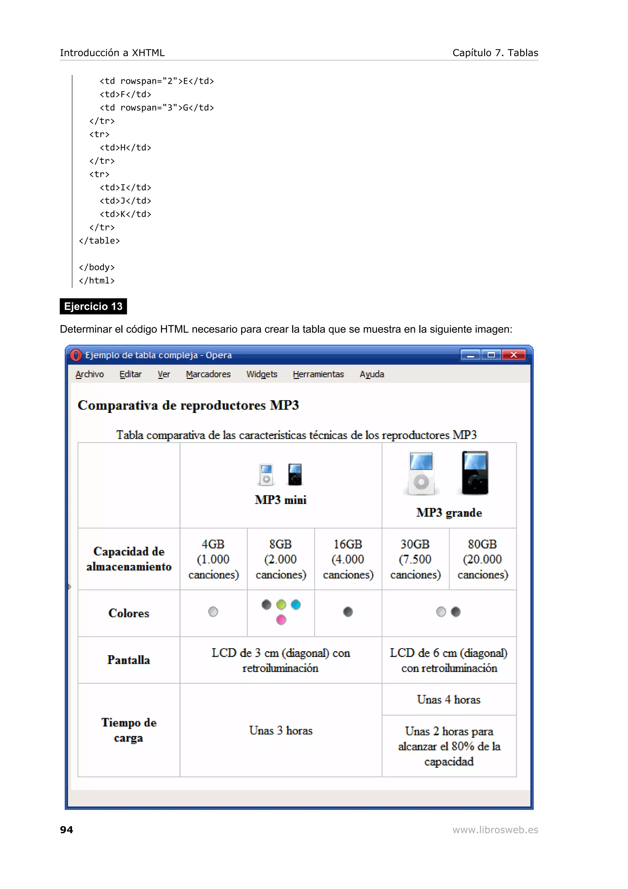 <td rowspan="2">E</td>
<td>F</td>
<td rowspan="3">G</td>
</tr>
<tr>
<td>H</td>
</tr>
<tr>
<td>I</td>
<td>J</td>
<td>K</td>
</tr>
</table>
</body>
</html>
Ejercicio 13
Determinar el código HTML necesario para crear la tabla que se muestra en la siguiente imagen:
Introducción a XHTML Capítulo 7. Tablas
94 www.librosweb.es
 