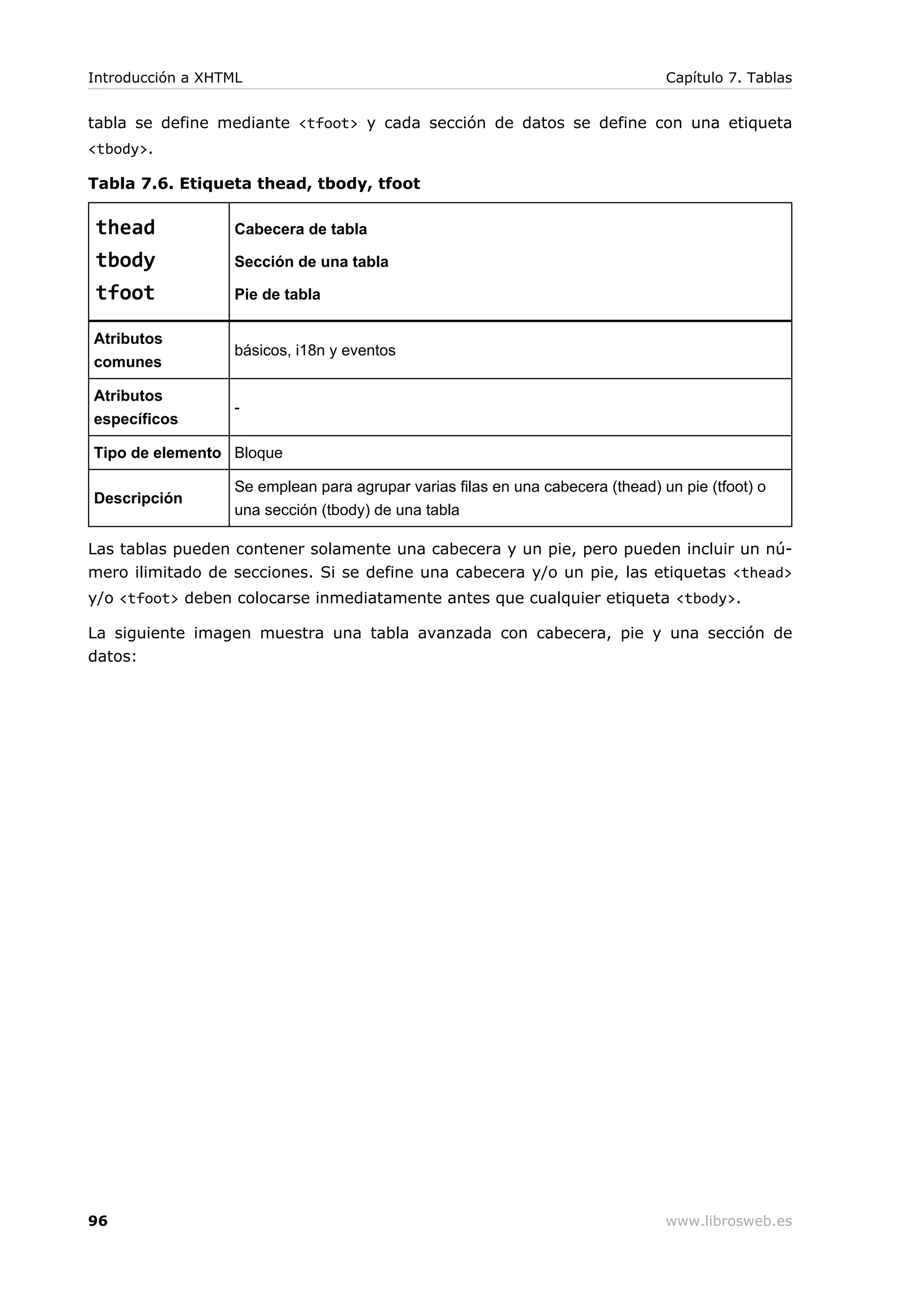 tabla se define mediante <tfoot> y cada sección de datos se define con una etiqueta
<tbody>.
Tabla 7.6. Etiqueta thead, tbody, tfoot
thead
tbody
tfoot
Cabecera de tabla
Sección de una tabla
Pie de tabla
Atributos
comunes
básicos, i18n y eventos
Atributos
específicos
-
Tipo de elemento Bloque
Descripción
Se emplean para agrupar varias filas en una cabecera (thead) un pie (tfoot) o
una sección (tbody) de una tabla
Las tablas pueden contener solamente una cabecera y un pie, pero pueden incluir un nú-
mero ilimitado de secciones. Si se define una cabecera y/o un pie, las etiquetas <thead>
y/o <tfoot> deben colocarse inmediatamente antes que cualquier etiqueta <tbody>.
La siguiente imagen muestra una tabla avanzada con cabecera, pie y una sección de
datos:
Introducción a XHTML Capítulo 7. Tablas
96 www.librosweb.es
 