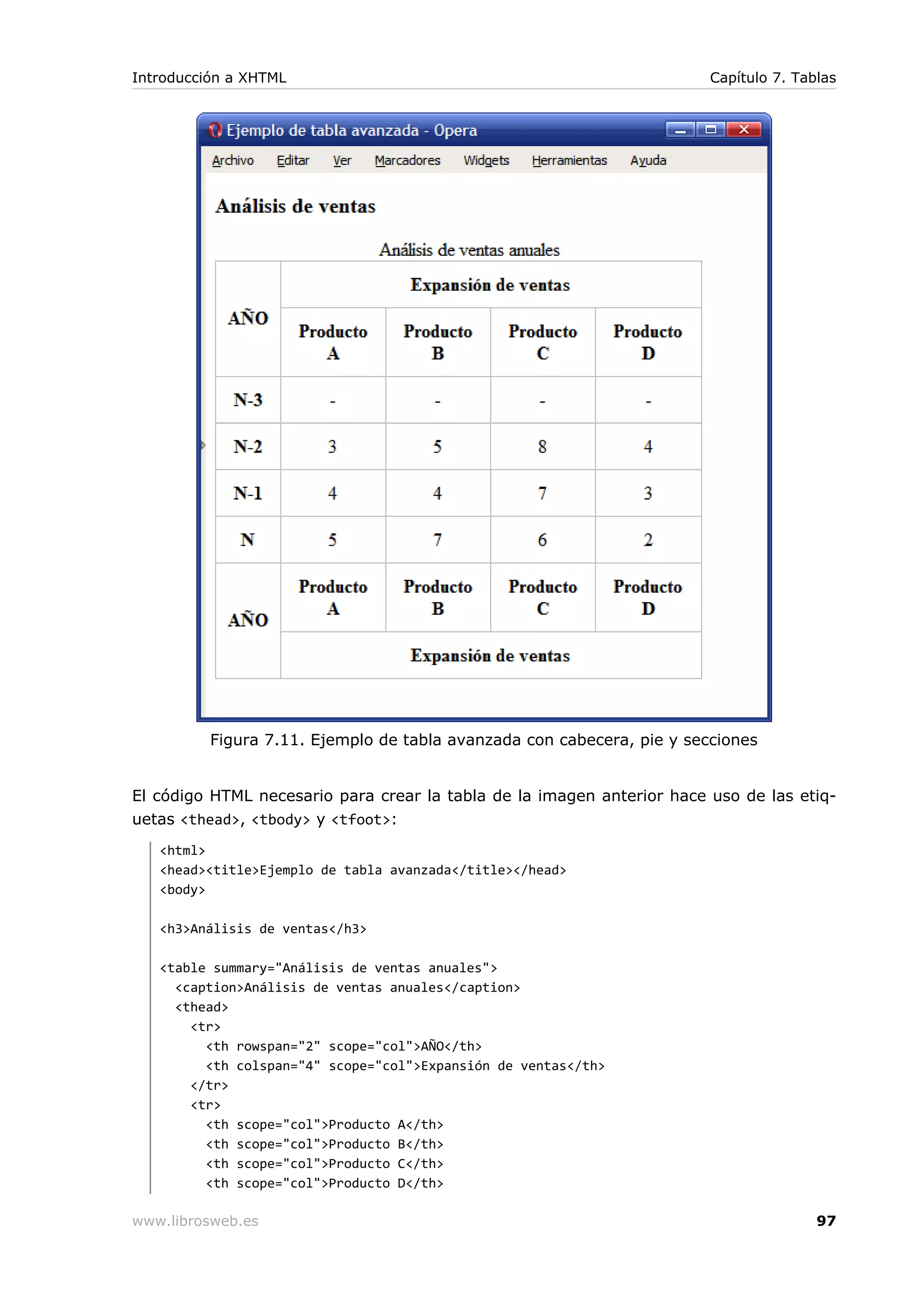 Figura 7.11. Ejemplo de tabla avanzada con cabecera, pie y secciones
El código HTML necesario para crear la tabla de la imagen anterior hace uso de las etiq-
uetas <thead>, <tbody> y <tfoot>:
<html>
<head><title>Ejemplo de tabla avanzada</title></head>
<body>
<h3>Análisis de ventas</h3>
<table summary="Análisis de ventas anuales">
<caption>Análisis de ventas anuales</caption>
<thead>
<tr>
<th rowspan="2" scope="col">AÑO</th>
<th colspan="4" scope="col">Expansión de ventas</th>
</tr>
<tr>
<th scope="col">Producto A</th>
<th scope="col">Producto B</th>
<th scope="col">Producto C</th>
<th scope="col">Producto D</th>
Introducción a XHTML Capítulo 7. Tablas
www.librosweb.es 97
 