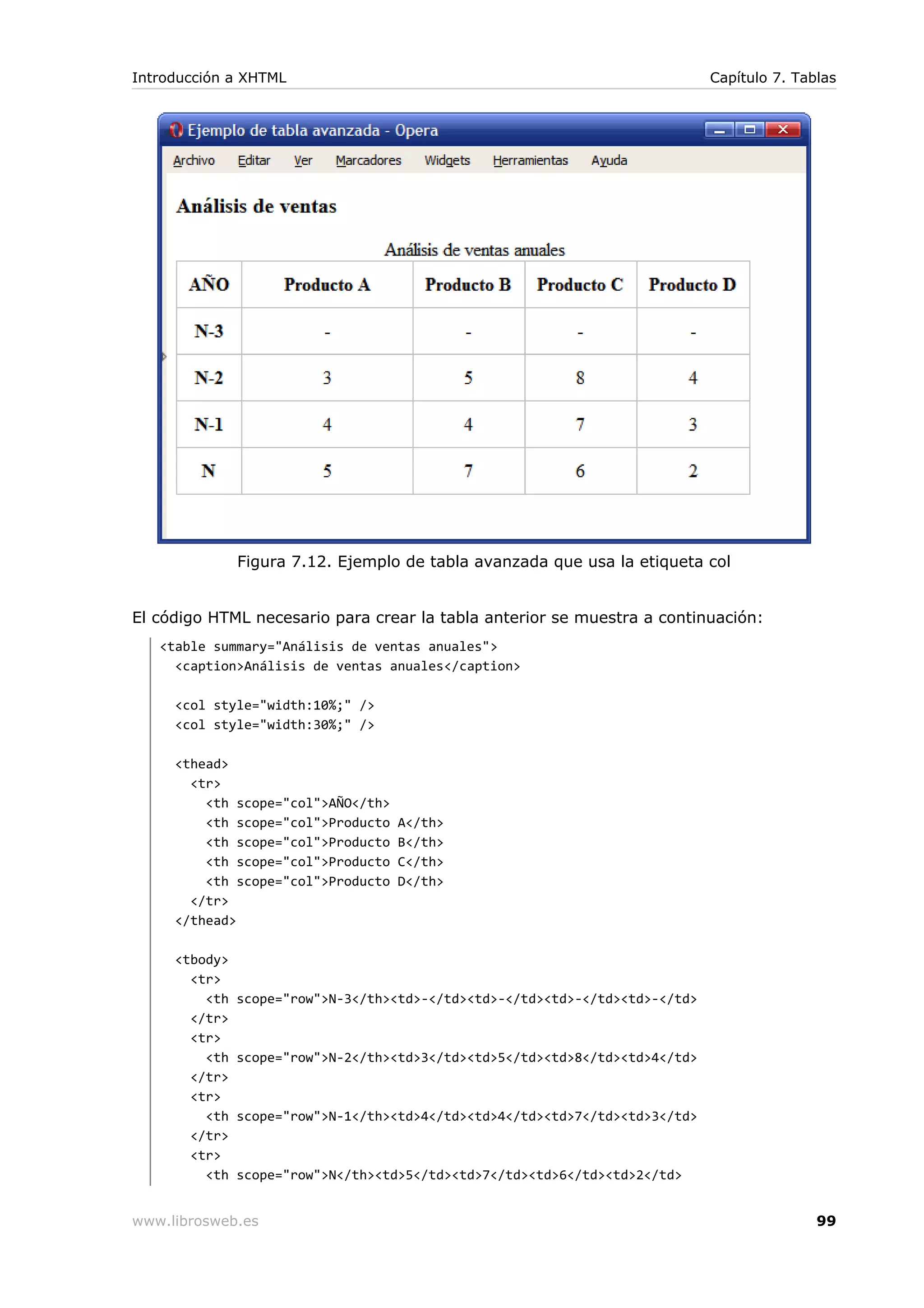 Figura 7.12. Ejemplo de tabla avanzada que usa la etiqueta col
El código HTML necesario para crear la tabla anterior se muestra a continuación:
<table summary="Análisis de ventas anuales">
<caption>Análisis de ventas anuales</caption>
<col style="width:10%;" />
<col style="width:30%;" />
<thead>
<tr>
<th scope="col">AÑO</th>
<th scope="col">Producto A</th>
<th scope="col">Producto B</th>
<th scope="col">Producto C</th>
<th scope="col">Producto D</th>
</tr>
</thead>
<tbody>
<tr>
<th scope="row">N-3</th><td>-</td><td>-</td><td>-</td><td>-</td>
</tr>
<tr>
<th scope="row">N-2</th><td>3</td><td>5</td><td>8</td><td>4</td>
</tr>
<tr>
<th scope="row">N-1</th><td>4</td><td>4</td><td>7</td><td>3</td>
</tr>
<tr>
<th scope="row">N</th><td>5</td><td>7</td><td>6</td><td>2</td>
Introducción a XHTML Capítulo 7. Tablas
www.librosweb.es 99
 