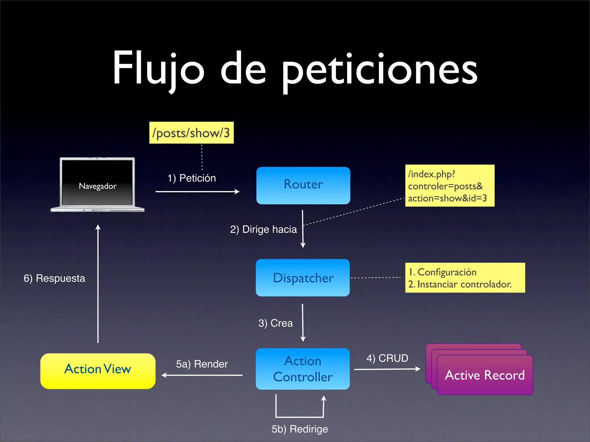 Introduccion al Akelos Php Framework