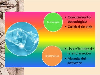 Tecnología
• Conocimiento
tecnológico
• Calidad de vida
Informática
• Uso eficiente de
la información
• Manejo del
software
 
