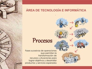 ÁREA DE TECNOLOGÍA E INFORMÁTICA
Procesos
Fases sucesivas de operaciones
que permiten la
transformación de
recursos y situaciones para
lograr objetivos y desarrollar
productos y servicios esperados
 