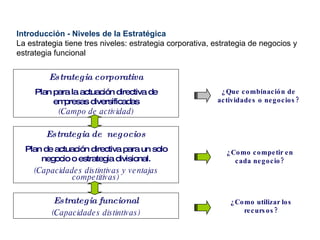 Introducción - Niveles de la Estratégica La estrategia tiene tres niveles: estrategia corporativa, estrategia de negocios y estrategia funcional Estrategia corporativa Plan para la actuación directiva de empresas diversificadas (Campo de actividad) ¿Que combinación de actividades o negocios? Estrategia de  negocios Plan de actuación directiva para un solo negocio o estrategia divisional. (Capacidades distintivas y ventajas competitivas) ¿Como competir en cada negocio? ¿Como utilizar los recursos? Estrategia funcional (Capacidades distintivas) 