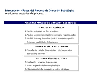 Introducción - Fases del Proceso de Dirección Estratégica Analicemos las partes del proceso... Fases del Proceso de Dirección Estratégica 