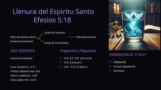 Llenura del Espiritu Santo
Efesios 5:18
Obra del Espiritu Santo
Controla al Creyente
QUE SIGNIFICA
Llenura es Controlar
Furor, Fariseos Lc. 6:11
Tristeza, dispulos Juan 16:6
Temor, multitud Lc. 5:26
Celos Judios Hch. 13:45
Progresiva y Repetitiva
• Hch 2:4 120 personas
• Hch 4:8 pedro
• Hch. 4:31 la iglesia
EVIDENCIAS Ef. 5:19-21
• Hablando
• Corazon Agradecido
• Someteos
Grado de Crecimiento
Grado de Madurez
Voluntad Humana
 