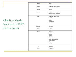Clasificación de los libros del NT Por su Autor 1&2 Pedro Pedro Hebreos ¿? Romanos 1&2 Corintios Gálatas Efesios Filipenses Colosenses 1&2 Tesalonicenses 1&2 Timoteo Tito Filemón Pablo Judas Judas Santiago Santiago Evangelio según Juan 1Juan 2Juan 3Juan Apocalipsis Juan Lucas Hechos de los apóstoles Lucas Marcos Marcos Evangelio según Mateo Mateo Libro Autor 