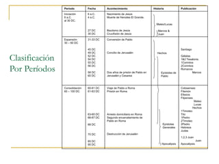 Período Fecha Acontecimiento Historia Publicación
Iniciación
6 a.C.
al 30 DC.
6 a.C.
4 a.C.
27 DC
30 DC
Nacimiento de Jesús
Muerte de Herodes El Grande.
Bautismo de Jesús
Crucifixión de Jesús
Mateo/Lucas
Marcos &
Juan
Expansión
30 – 60 DC
31-33 DC
45 DC
49 DC
52 DC
54 DC
55 DC
56 DC
58 DC
60 DC
Conversión de Pablo
Concilio de Jerusalén
Dos años de prisión de Pablo en
Jerusalén y Cesarea
Hechos
Epístolas de
Pablo
Santiago
Gálatas
1&2 Tesalonis.
1Corintios
2Corintios
Romanos
Marcos
Consolidación
60 – 100 DC
60-61 DC
61-63 DC
63-65 DC
66-67 DC
68 DC
70 DC
85 DC
95 DC
Viaje de Pablo a Roma
Prisión en Roma
Arresto domiciliario en Roma
Segundo encarcelamiento de
Pablo en Roma
Destrucción de Jerusalén
Epístolas
Generales
} Apocalipsis
Colosenses
Filemón
Efesios
Filpenses
Mateo
Lucas
Hechos
1Timoteo
Tito
1Pedro
2Timoteo
2Pedro
Hebreos
Judas
1,2,3 Juan
Juan
Apocalipsis
Clasificación
Por Períodos
 