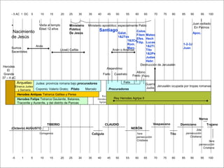 -5 1 5 10 15 20 25 30 35 40 45 50 55 60 65 70 75 80 85 90 95 100
- 5 AC 1 DC 5 10 15 20 25 30 35 40 45 50 55 60 65 70 75 80 85 90 95 100
*
Nacimiento
de Jesús
|
Visita al templo
Edad 12 años
Ministerio
Público
De Jesús
Ministerio apostólico; especialmente Pablo
|
Juan exiliado
En Patmos
Sumos
Sacerdotes
Anás
(José) Caifás Anán o Ananías
Herodes
El
Grande
37 – 4 aC
Herodes Antipas Tetrarca Galilea y Perea
Herodes Felipe Tetrarca Gaulanite, Batanea,
Traconite y Auraníte, y del distrito de Pancas
Rey Herodes Agripa II
Rey
Herodes
Agripa
Felix
Festo
Jerusalén ocupada por tropas romanas
Guerra
Judía
Destrucción de Jerusalén
Coponio; Valerio Grato; Pilato Marcelo
Judea: provincia romana bajo procuradores
Procuradores
(Octavio) AUGUSTO
Corregencia
TIBERIO
Calígula
CLAUDIO
NERÓN
1era
persecución
Cristiana
Vespasiano
Tito
Domiciano
2da
persecución
Cristiana
Nerva
Trajano
3era
persecución
Cristiana
Arquelao
Etnarca Judea
y Samaria
Albino
Floro
Fado
Alejandrino
Cuadrato
Santiago
Gálat.
1&2Tes
1&2Co
Rom.
Marc.
Colos.
Filem
Efes.
Filip.
Mateo
Hech
Lucas
1&2Ti
Tito
1&2Pe
Judas
Hebr.
1-2-3J
Juan
Apoc.
 