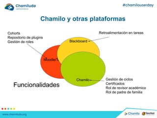 Chamilo y otras plataformas
Moodle/Totara
Blackboard
Chamilo
Cohorts
Repositorio de plugins
Gestión de roles
Retroalimentación en tareas
Gestión de ciclos
Certificados
Rol de revisor académico
Rol de padre de familia
Funcionalidades
 