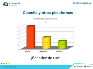 Chamilo y otras plataformas
¡Sencillez de uso!
 