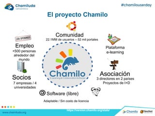 El proyecto Chamilo
Comunidad
Plataforma
e-learning
Asociación
Socios
Empleo
Software (libre)
7 empresas / 4
universidades
+500 personas
alrededor del
mundo
3 directores en 2 países
Proyectos de I+D
22.1MM de usuarios – 52 mil portales
Adaptable / Sin costo de licencia
https://version.chamilo.org/stats/
 