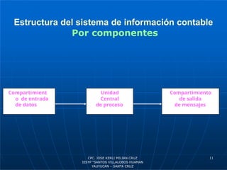 Estructura del sistema de información contable
Por componentes
Compartimient
o de entrada
de datos
Unidad
Central
de proceso
Compartimiento
de salida
de mensajes
11
CPC. JOSE KERLI MILIAN CRUZ
IESTP “SANTOS VILLALOBOS HUAMAN
YAUYUCAN – SANTA CRUZ
 