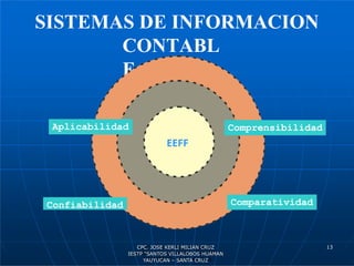 SISTEMAS DE INFORMACION
CONTABL
E
Aplicabilidad Comprensibilidad
EEFF
Confiabilidad Comparatividad
13
CPC. JOSE KERLI MILIAN CRUZ
IESTP “SANTOS VILLALOBOS HUAMAN
YAUYUCAN – SANTA CRUZ
 
