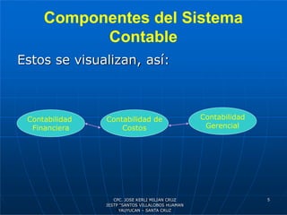 Componentes del Sistema
Contable
Estos se visualizan, así:
Contabilidad
Financiera
Contabilidad de
Costos
Contabilidad
Gerencial
5
CPC. JOSE KERLI MILIAN CRUZ
IESTP “SANTOS VILLALOBOS HUAMAN
YAUYUCAN – SANTA CRUZ
 