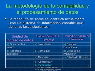 La metodología de la contabilidad y
el procesamiento de datos
 La teneduría de libros se identifica actualmente
con un sistema de información contable que
tiene las fases siguientes:
Unidad de
ingreso de datos
Unidad Central de
Proceso
Unidad de salida de
información
a) Documentos a) Inventariar a) Estados
fuentes Financieros
b) Registros b) Jornalizar b) Estados de
auxiliares Producción
c) Mayorizar c) Estado de Gestión
d) Comprobar
d) Generalizar 8
CPC. JOSE KERLI MILIAN CRUZ
IESTP “SANTOS VILLALOBOS HUAMAN
 