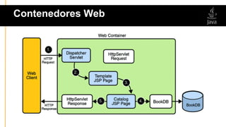 Contenedores Web
 
