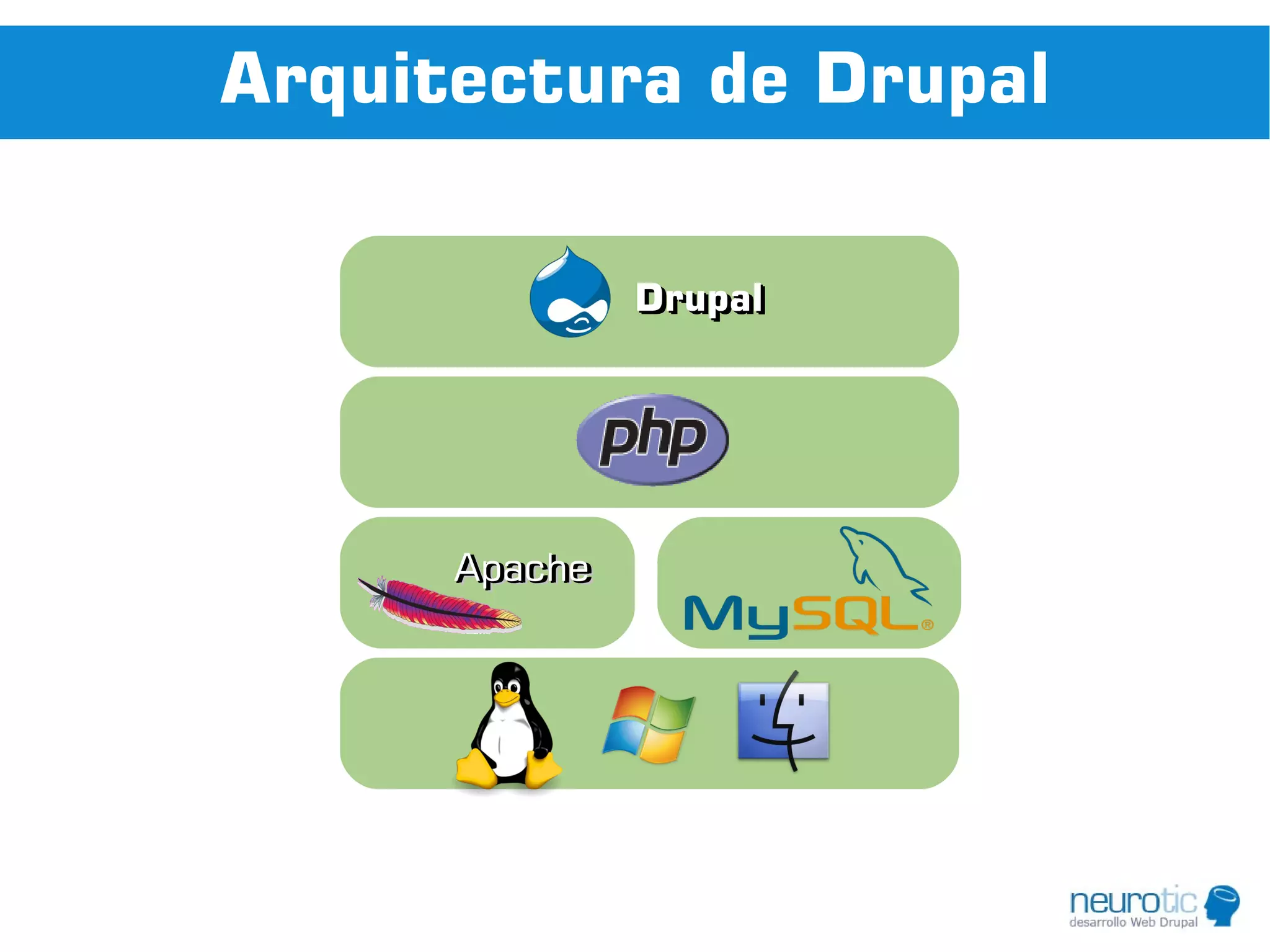 Arquitectura de Drupal

               Drupal
               Drupal




      Apache
      Apache
 