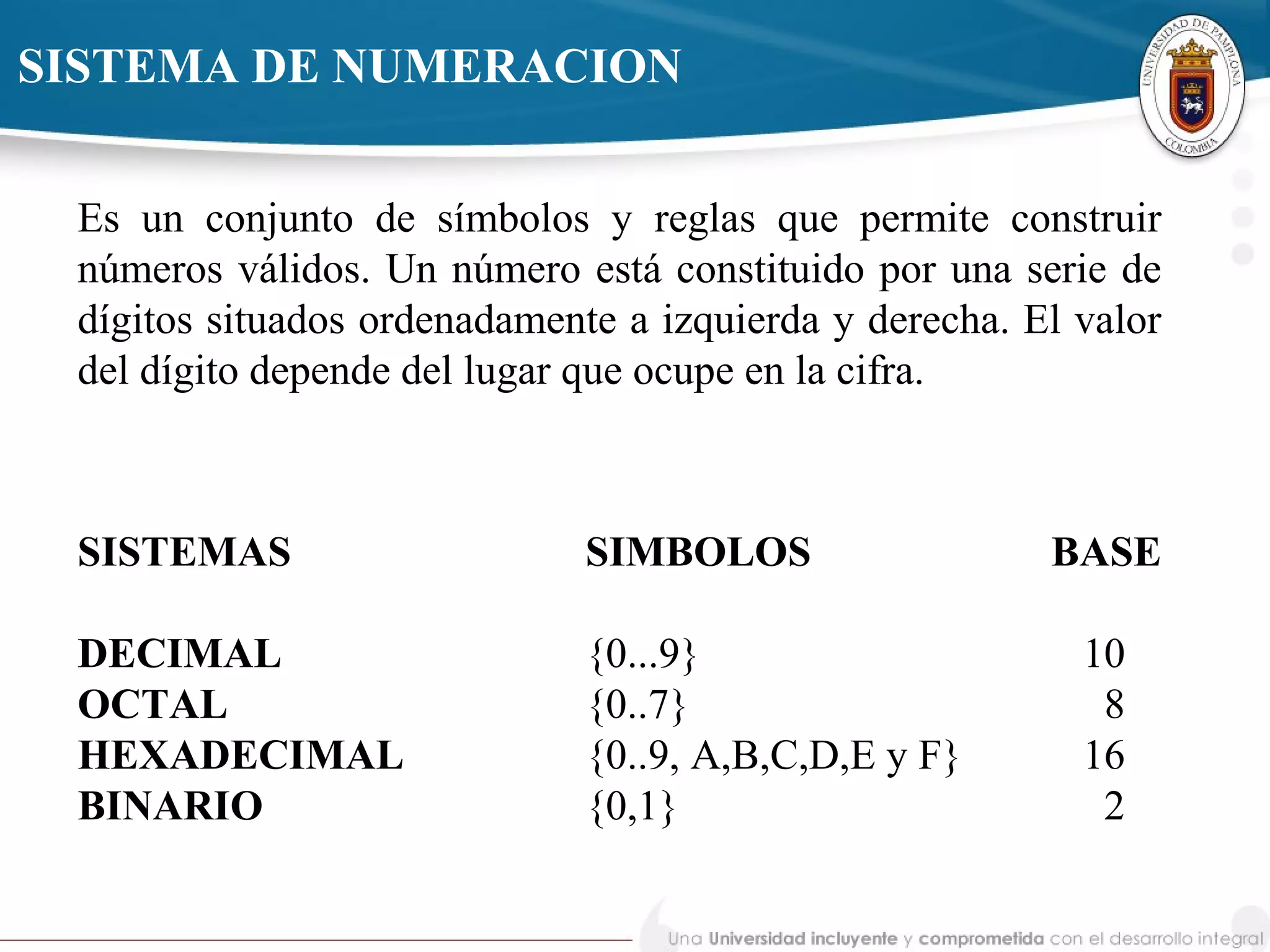 Es un conjunto de símbolos y reglas que permite construir
números válidos. Un número está constituido por una serie de
dígitos situados ordenadamente a izquierda y derecha. El valor
del dígito depende del lugar que ocupe en la cifra.
SISTEMA DE NUMERACION
SISTEMAS SIMBOLOS BASE
DECIMAL {0...9} 10
OCTAL {0..7} 8
HEXADECIMAL {0..9, A,B,C,D,E y F} 16
BINARIO {0,1} 2
 