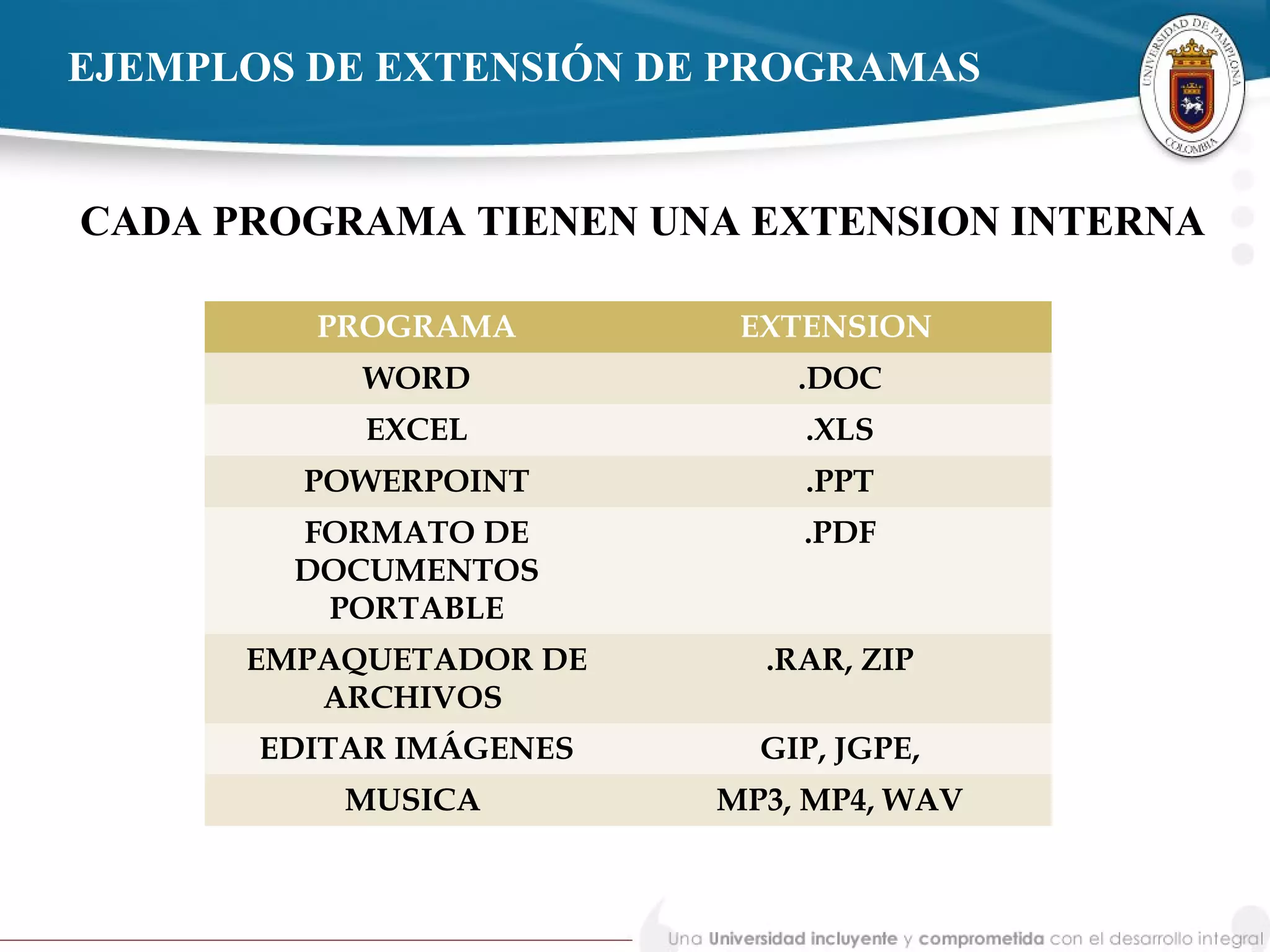 EJEMPLOS DE EXTENSIÓN DE PROGRAMAS
PROGRAMA EXTENSION
WORD .DOC
EXCEL .XLS
POWERPOINT .PPT
FORMATO DE
DOCUMENTOS
PORTABLE
.PDF
EMPAQUETADOR DE
ARCHIVOS
.RAR, ZIP
EDITAR IMÁGENES GIP, JGPE,
MUSICA MP3, MP4, WAV
CADA PROGRAMA TIENEN UNA EXTENSION INTERNA
 