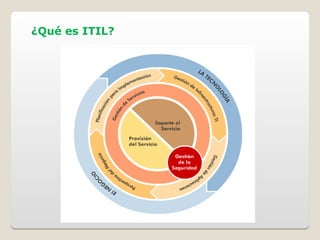 ¿Qué es ITIL?
 