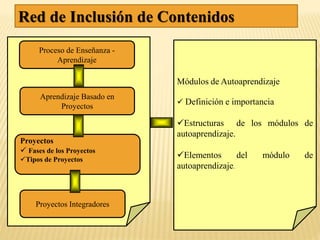 Módulos de Autoaprendizaje
 Definición e importancia
Estructuras de los módulos de
autoaprendizaje.
Elementos del módulo de
autoaprendizaje.
Proyectos Integradores
Aprendizaje Basado en
Proyectos
Proceso de Enseñanza -
Aprendizaje
Proyectos
 Fases de los Proyectos
Tipos de Proyectos
Red de Inclusión de Contenidos
 