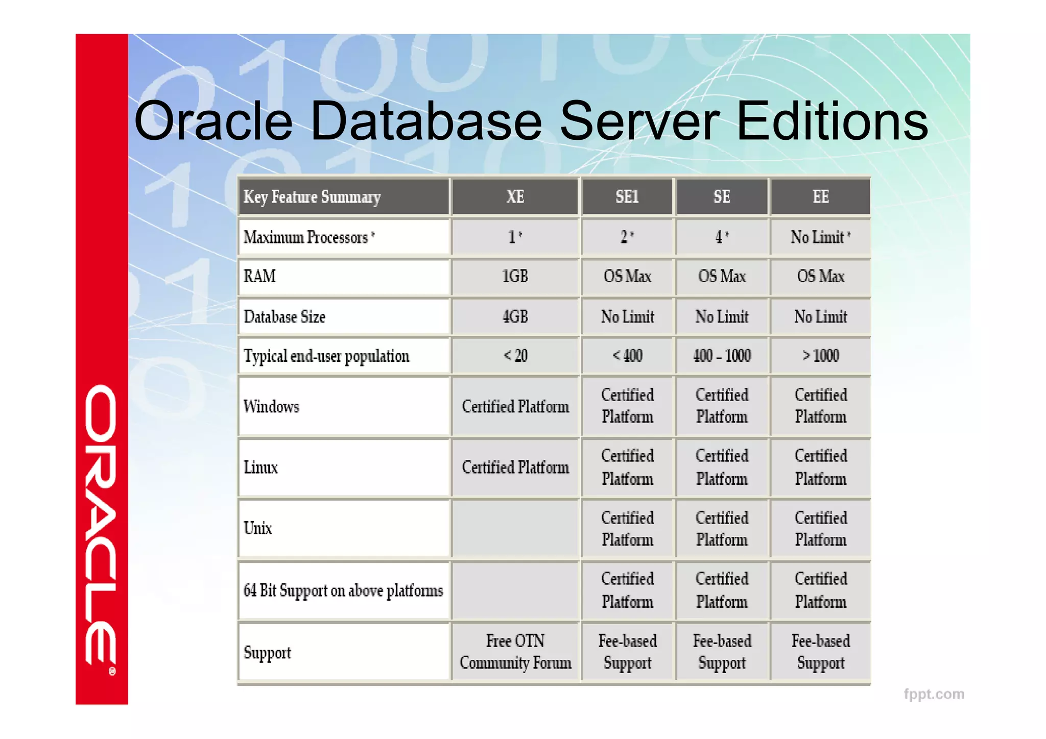 Oracle Database Server Editions
 