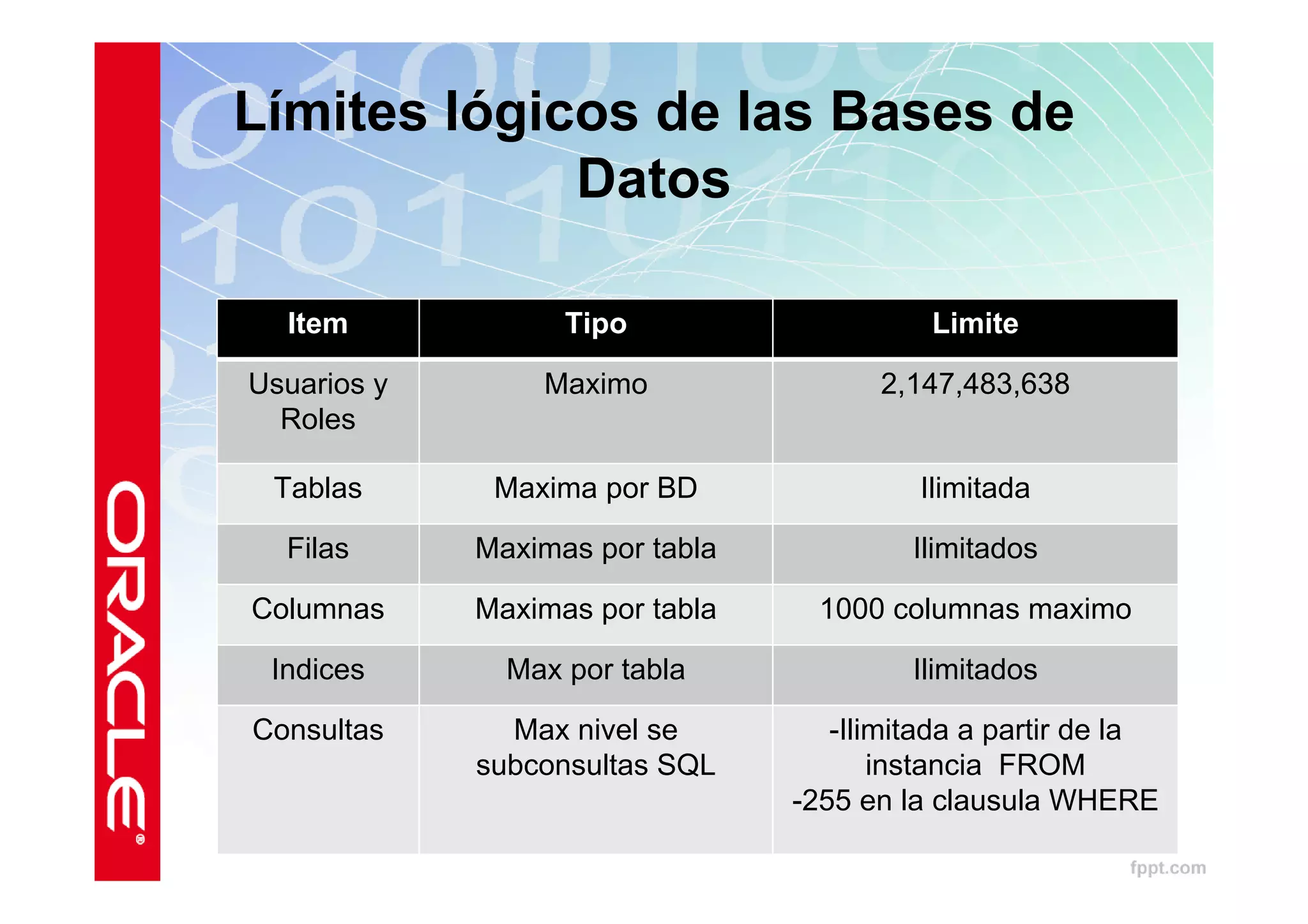 Límites lógicos de las Bases de
             Datos

  Item             Tipo                    Limite

Usuarios y       Maximo                2,147,483,638
  Roles

 Tablas       Maxima por BD               Ilimitada

  Filas      Maximas por tabla            Ilimitados

Columnas     Maximas por tabla     1000 columnas maximo

 Indices       Max por tabla              Ilimitados

Consultas      Max nivel se         -Ilimitada a partir de la
             subconsultas SQL           instancia FROM
                                 -255 en la clausula WHERE
 