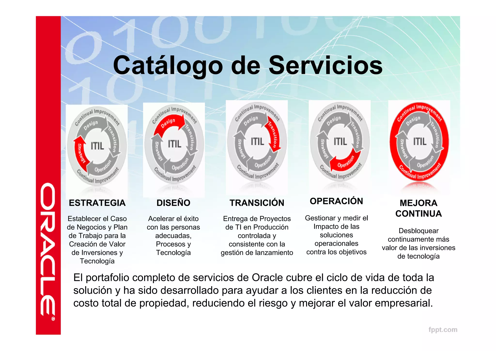 Catálogo de Servicios




ESTRATEGIA              DISEÑO             TRANSICIÓN              OPERACIÓN                  MEJORA
Establecer el Caso   Acelerar el éxito    Entrega de Proyectos    Gestionar y medir el
                                                                                             CONTINUA
de Negocios y Plan   con las personas     de TI en Producción       Impacto de las
                                                                                               Desbloquear
de Trabajo para la     adecuadas,              controlada y           soluciones
                                                                                           continuamente más
 Creación de Valor     Procesos y          consistente con la        operacionales
                                                                                         valor de las inversiones
 de Inversiones y      Tecnología        gestión de lanzamiento   contra los objetivos
                                                                                              de tecnología
    Tecnología

 El portafolio completo de servicios de Oracle cubre el ciclo de vida de toda la
 solución y ha sido desarrollado para ayudar a los clientes en la reducción de
 costo total de propiedad, reduciendo el riesgo y mejorar el valor empresarial.
 