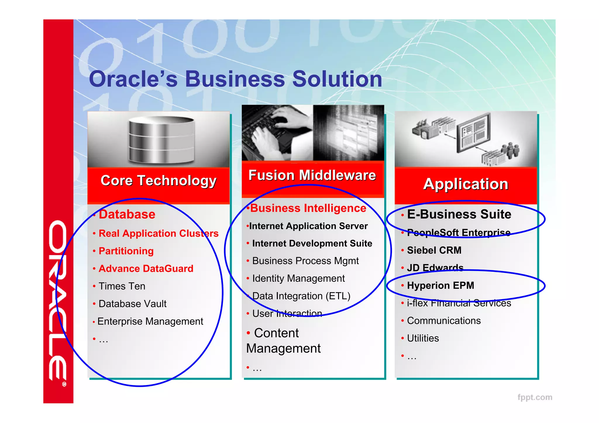 Oracle’s Business Solution



 Core Technology              Fusion Middleware
                                                                   Application
                              •Business Intelligence
• Database                                                   • E-Business       Suite
                              •Internet Application Server
• Real Application Clusters                                  • PeopleSoft Enterprise
                              • Internet Development Suite
• Partitioning                                               • Siebel CRM
                              • Business Process Mgmt
• Advance DataGuard                                          • JD Edwards
                              • Identity Management
• Times Ten                                                  • Hyperion EPM
                              • Data Integration (ETL)
• Database Vault                                             • i-flex Financial Services
                              • User Interaction
• Enterprise   Management                                    • Communications
•…
                              • Content                      • Utilities
                              Management
                                                             •…
                              •…
 