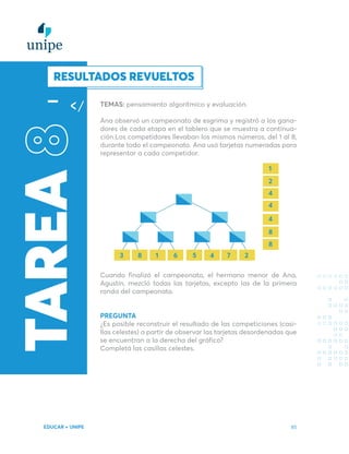 EDUCAR + UNIPE 85
TAREA
8
3 8 1 6 5 4 7 2
2
4
1
4
8
8
4
2
RESULTADOS REVUELTOS
TEMAS: pensamiento algorítmico y evaluación.
Ana observó un campeonato de esgrima y registró a los gana-
dores de cada etapa en el tablero que se muestra a continua-
ción.Los competidores llevaban los mismos números, del 1 al 8,
durante todo el campeonato. Ana usó tarjetas numeradas para
representar a cada competidor.
Cuando finalizó el campeonato, el hermano menor de Ana,
Agustín, mezcló todas las tarjetas, excepto las de la primera
ronda del campeonato.
PREGUNTA
¿Es posible reconstruir el resultado de las competiciones (casi-
llas celestes) a partir de observar las tarjetas desordenadas que
se encuentran a la derecha del gráfico?
Completá las casillas celestes.
 