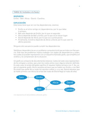 Fernando Bordignon y Alejandro Iglesias
94
TAREA 10. Invitados a la fiesta
RESPUESTA
Emilio - Beti- Alicia - David - Carolina
EXPLICACIÓN
Esta tarea tiene que ver con las dependencias, veamos:
Emilio es el único amigo sin dependencias, por lo que debe
ir primero.
Beti solo depende de Emilio, por lo que va segunda.
Alicia depende de Beti y Emilio, por lo que va en tercer lugar.
David depende de Alicia, por lo que va a continuación.
Finalmente, Carolina depende de Alicia y David, por lo que vaen la
última posición.
Ninguna otra secuencia puede cumplir las dependencias.
Satisfacer dependencias es un problema computacional que se trata con frecuen-
cia. Este tipo de problemas implica trabajar con reglas de dependencia y orden,
las cuales se pueden representar con un esquema llamado grafo, que simplifica el
análisis y la comprensión de la situación.
Un grafo se compone de dos elementos básicos: nodos (en este caso representan-
do los amigos) y aristas, que unen los nodos entre sí por alguna relación definida.
En este caso, la arista (dirigida) significa X requiere hablar primero con Y. Así, se-
gún el siguiente grafo, Alicia necesita primero que se hable con Emilio y con Beti
(la arista que parte de su nodo los apunta a ellos) y, a su vez, David requiere que
se hable primero con Alicia (la arista del nodo de David llega al nodo de ella).
Una representación del problema utilizando grafos.
 