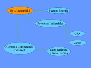 Rev. Industrial 2 Fuentes Energía Alemania Competencia  Industrial  Potencias Industriales USA Japón Gana territorio a Gran Bretaña 