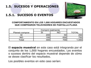 1.5. SUCESOS Y OPERACIONES 
1.5.1. SUCESOS O EVENTOS 
COMPORTAMIENTO EN LOS 1,000 HOGARES ENCUESTADOS 
QUE COMPRARON TELEVISORES DE PANTALLA PLANA 
Compró realmente 
Planeó comprar SI NO TOTAL 
SI 200 50 250 
NO 100 650 750 
Total 300 700 1,000 
El espacio muestral en este caso está integrando por el 
conjunto de los 1,000 hogares encuestados. Los eventos 
o sucesos dentro del espacio muestral depende de cómo 
se desee clasificar los resultados. 
Los posibles eventos en este caso serían: 
 