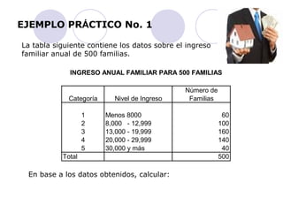 EJEMPLO PRÁCTICO No. 1 
La tabla siguiente contiene los datos sobre el ingreso 
familiar anual de 500 familias. 
INGRESO ANUAL FAMILIAR PARA 500 FAMILIAS 
En base a los datos obtenidos, calcular: 
Número de 
Categoría Nivel de Ingreso Familias 
1 Menos 8000 60 
2 8,000 - 12,999 100 
3 13,000 - 19,999 160 
4 20,000 - 29,999 140 
5 30,000 y más 40 
Total 500 
 