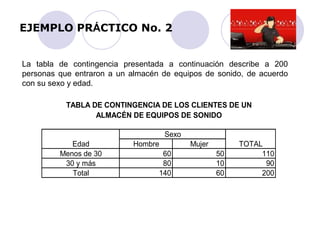 EJEMPLO PRÁCTICO No. 2 
La tabla de contingencia presentada a continuación describe a 200 
personas que entraron a un almacén de equipos de sonido, de acuerdo 
con su sexo y edad. 
TABLA DE CONTINGENCIA DE LOS CLIENTES DE UN 
ALMACÉN DE EQUIPOS DE SONIDO 
Sexo 
Edad Hombre Mujer TOTAL 
Menos de 30 60 50 110 
30 y más 80 10 90 
Total 140 60 200 
 
