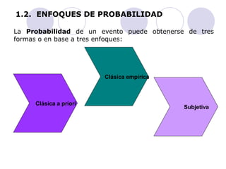 1.2. ENFOQUES DE PROBABILIDAD 
La Probabilidad de un evento puede obtenerse de tres 
formas o en base a tres enfoques: 
Clásica a priori 
Clásica empírica 
Subjetiva 
 