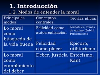 1. Introducción 1.2. Modos de entender la moral Estocismo, Kant Deber, justicia Lo moral como cumplimiento del deber Epicuro, utilitarismo Felicidad como placer Aristóteles, Tomás de Aquino, Zubiri, Personalismo Felicidad como autorrealización Lo moral como búsqueda de la vida buena Teorías éticas Conceptos centrales Principales modos 