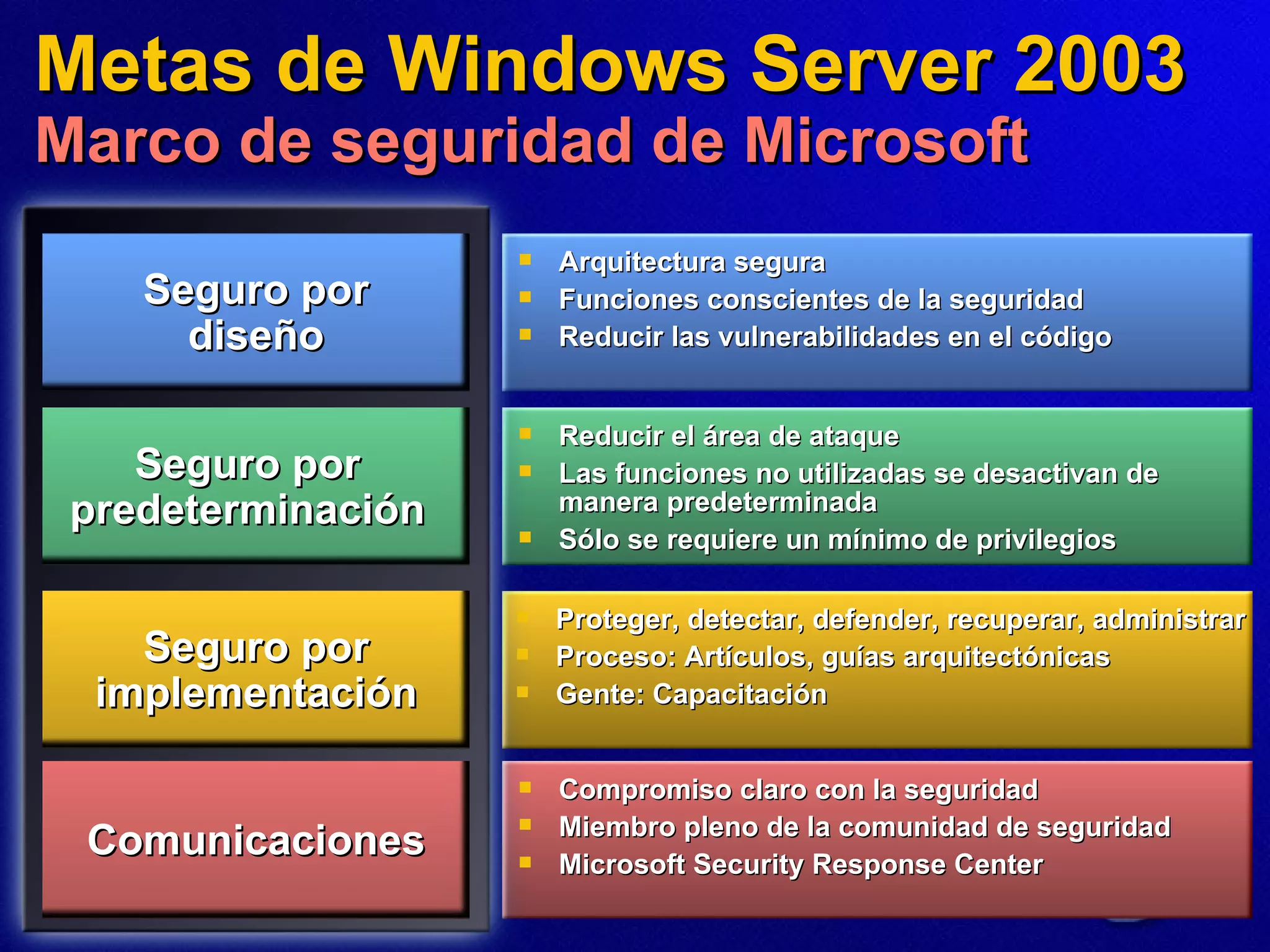 Metas de Windows Server 2003 Marco de seguridad de Microsoft Compromiso claro con la seguridad Miembro pleno de la comunidad de seguridad Microsoft Security Response Center Arquitectura segura Funciones conscientes de la seguridad Reducir las vulnerabilidades en el código Reducir el área de ataque Las funciones no utilizadas se desactivan de manera predeterminada Sólo se requiere un mínimo de privilegios Proteger, detectar, defender, recuperar, administrar Proceso: Artículos, guías arquitectónicas Gente: Capacitación Seguro por diseño Seguro  por predeterminación Seguro  por  implementación Comunicaciones 
