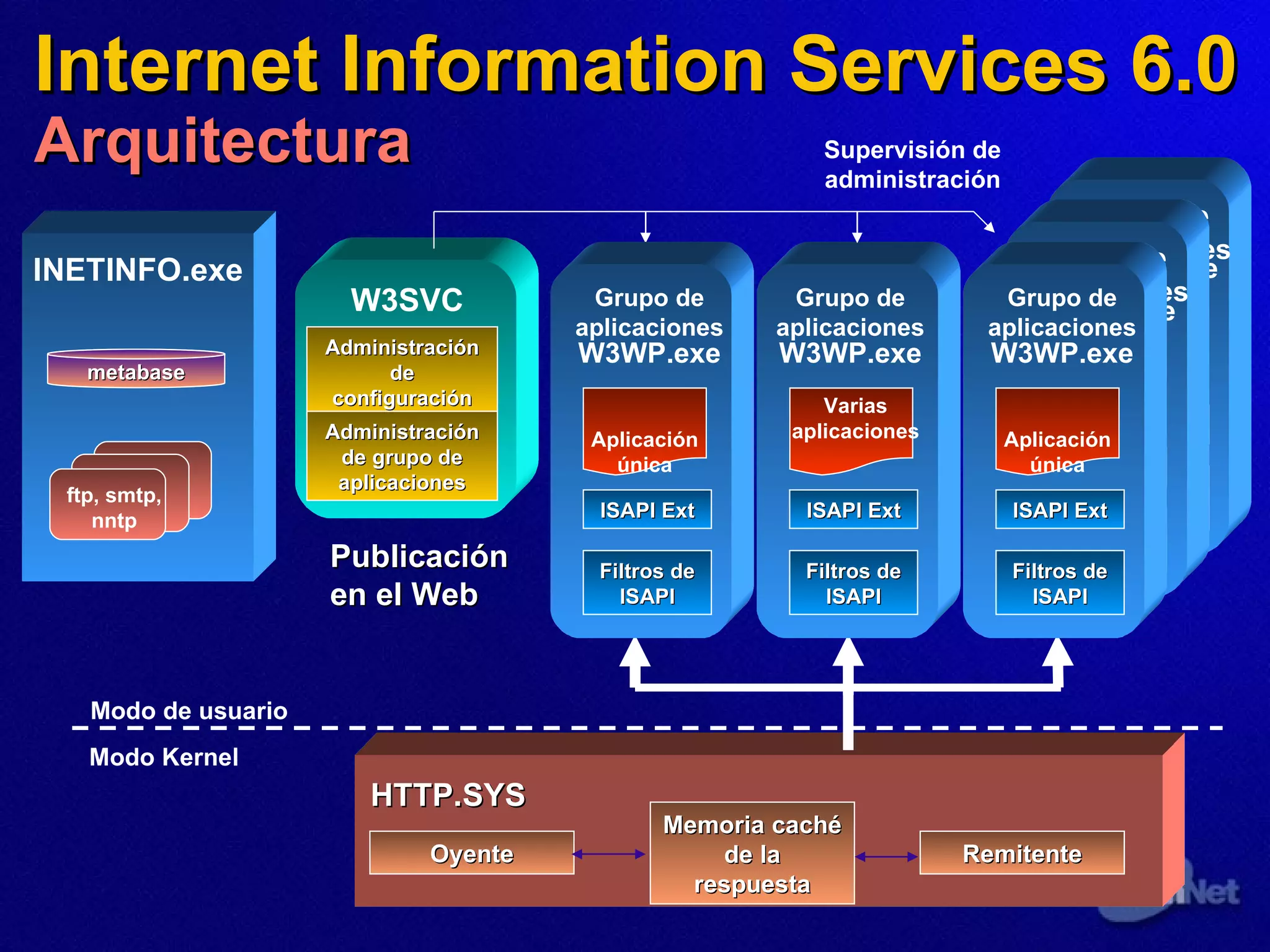 Internet Information Services 6.0 Arquitectura HTTP.SYS INETINFO.exe metabase ftp, smtp, nntp Modo de usuario Modo Kernel Administración de configuración Administración de grupo de aplicaciones W3SVC Oyente Memoria caché de la respuesta Remitente Publicación en el Web Supervisión de administración Aplicación única W3WP.exe ISAPI Ext Filtros de ISAPI Grupo de aplicaciones Varias aplicaciones W3WP.exe ISAPI Ext Filtros de ISAPI Grupo de aplicaciones Aplicación única W3WP.exe ISAPI Ext Filtros de ISAPI Grupo de aplicaciones Aplicación única W3WP.exe ISAPI Ext Filtros de ISAPI Grupo de aplicaciones Aplicación única W3WP.exe ISAPI Ext Filtros de ISAPI Grupo de aplicaciones 
