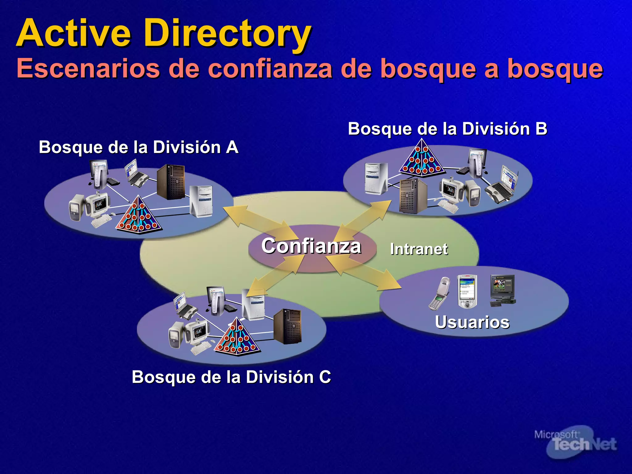 Active Directory Escenarios de confianza de bosque a bosque Intranet Bosque de la División B Bosque de la División C Bosque de la División A Usuarios Confianza 