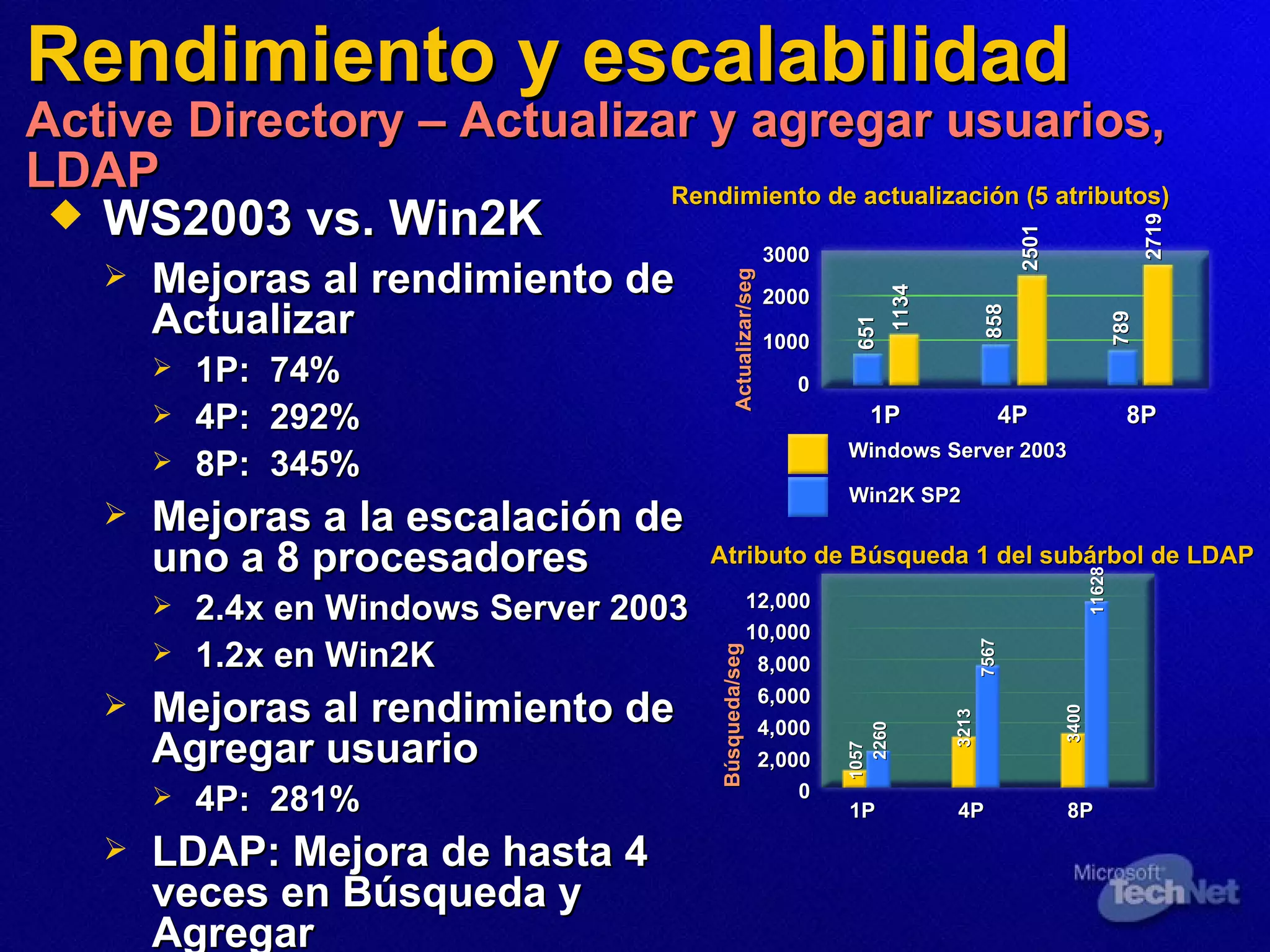 Rendimiento y escalabilidad Active Directory – Actualizar y agregar usuarios, LDAP WS2003 vs. Win2K Mejoras al rendimiento de  Actualizar  1P:  74% 4P:  292% 8P:  345% Mejoras a   la escalación de uno a 8 procesadores 2.4x en Windows Server 2003 1.2x en Win2K Mejoras al rendimiento de A gregar usuario 4P:   281% LDAP:   Mejora de hasta 4 veces en  Búsqueda y  A gregar  1P 4P 8P 3000 2000 1000 0 Rendimiento de actualización (5 atributos) Actualizar/seg 651 1134 858 2501 789 2719 Atributo de Búsqueda 1 del subárbol de LDAP 12,000 10,000 8,000 6,000 4,000 2,000 0 1P 4P 8P Búsqueda/seg 1057 2260 3213 7567 3400 11628 Win2K SP2 Windows Server 2003 