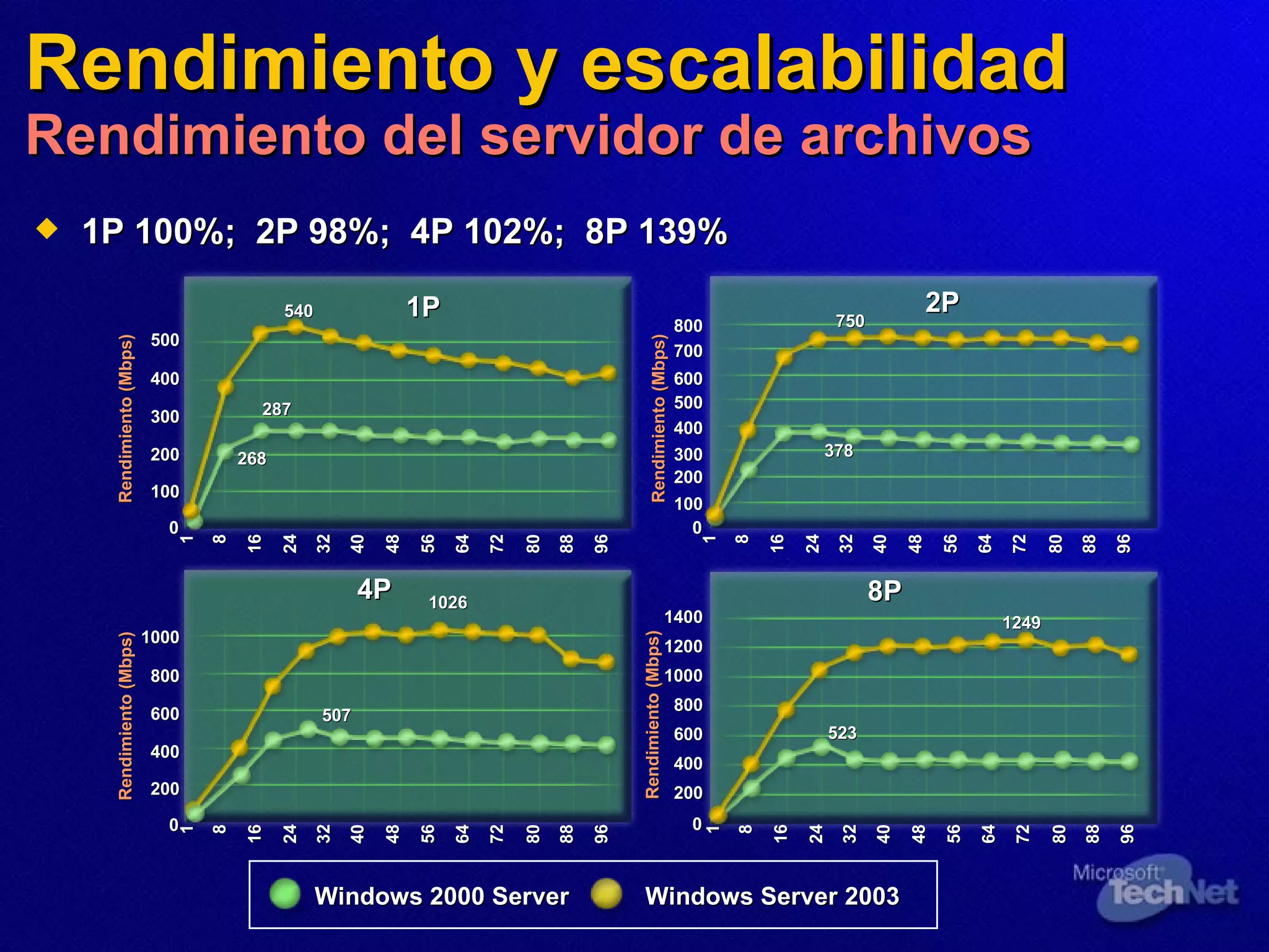 Rendimiento y escalabilidad Rendimiento del servidor de archivos 1P 100%;  2P 98%;  4P 102%;  8P 139% 1 8 16 24 32 40 48 56 64 72 80 88 96 540 287 268 1P 1000 800 600 400 200 0 Rendimiento (Mbps) 1 8 16 24 32 40 48 56 64 72 80 88 96 507 1026 4P 1 8 16 24 32 40 48 56 64 72 80 88 96 800 600 500 300 100 0 Rendimiento (Mbps) 700 400 200 750 2P 378 1400 1000 800 400 0 Rendimiento (Mbps) 1200 600 200 1 8 16 24 32 40 48 56 64 72 80 88 96 523 8P 1249 Windows 2000 Server 500 400 300 200 100 0 Rendimiento (Mbps) Windows Server 2003 