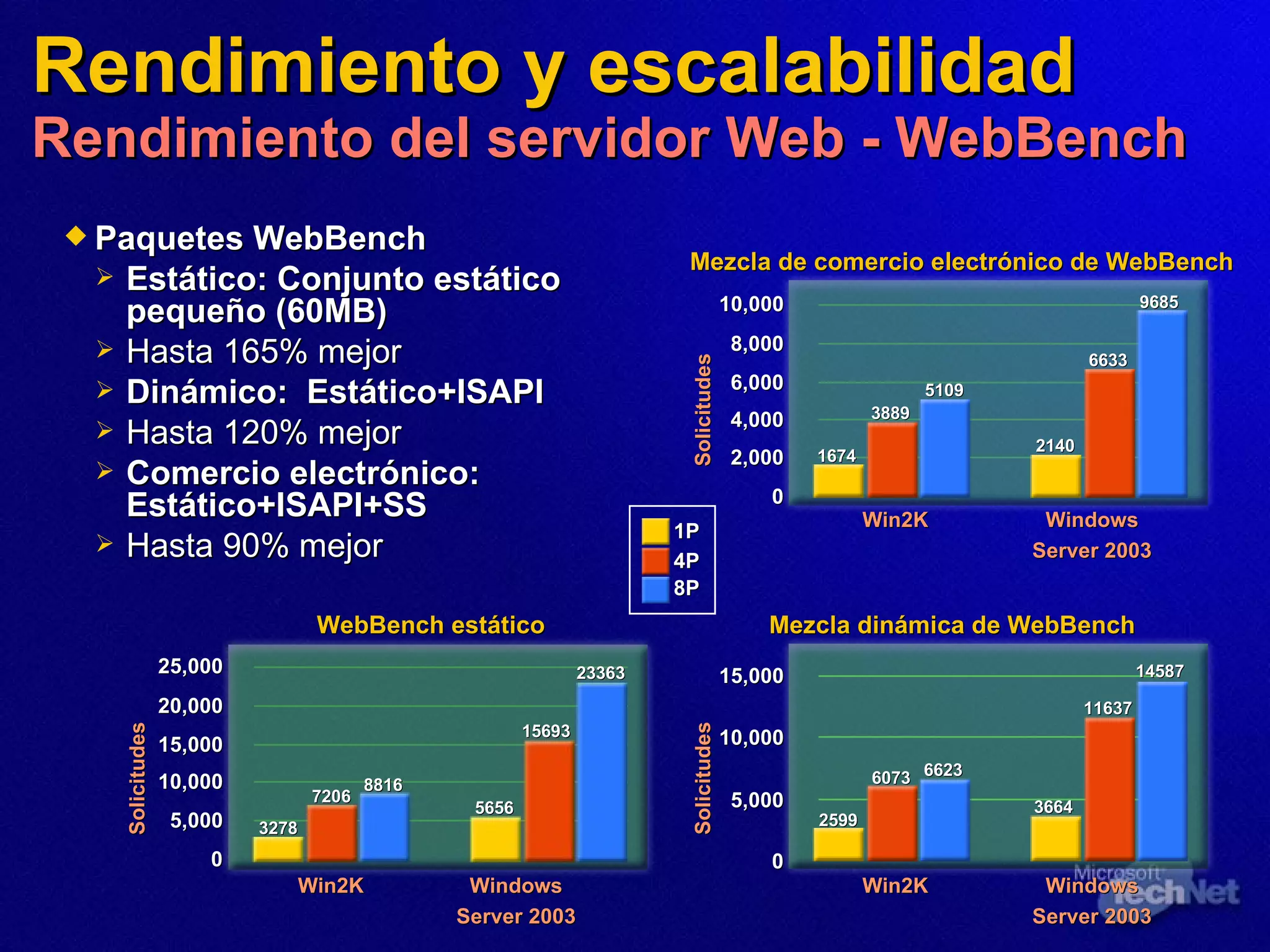 Paquetes WebBench Estático: Conjunto estático pequeño (60MB) Hasta 165% mejor Dinámico:  Estático +ISAPI Hasta 120% mejor Comercio electrónico:  Estático +ISAPI+SS Hasta 90% mejor Rendimiento y escalabilidad Rendimiento del servidor Web - WebBench Win2K Windows Server 2003 14587 11637 3664 6623 6073 2599 15,000 10,000 5,000 0 Solicitudes Mezcla dinámica de WebBench 10,000 8,000 6,000 4,000 2,000 0 Win2K Windows Server 2003 Mezcla de comercio electrónico de WebBench Solicitudes 1674 3889 5109 2140 6633 9685 25,000 20,000 15,000 10,000 5,000 0 Solicitudes Win2K Windows Server 2003 3278 7206 8816 5656 15693 23363 WebBench estático 1P 4P 8P 
