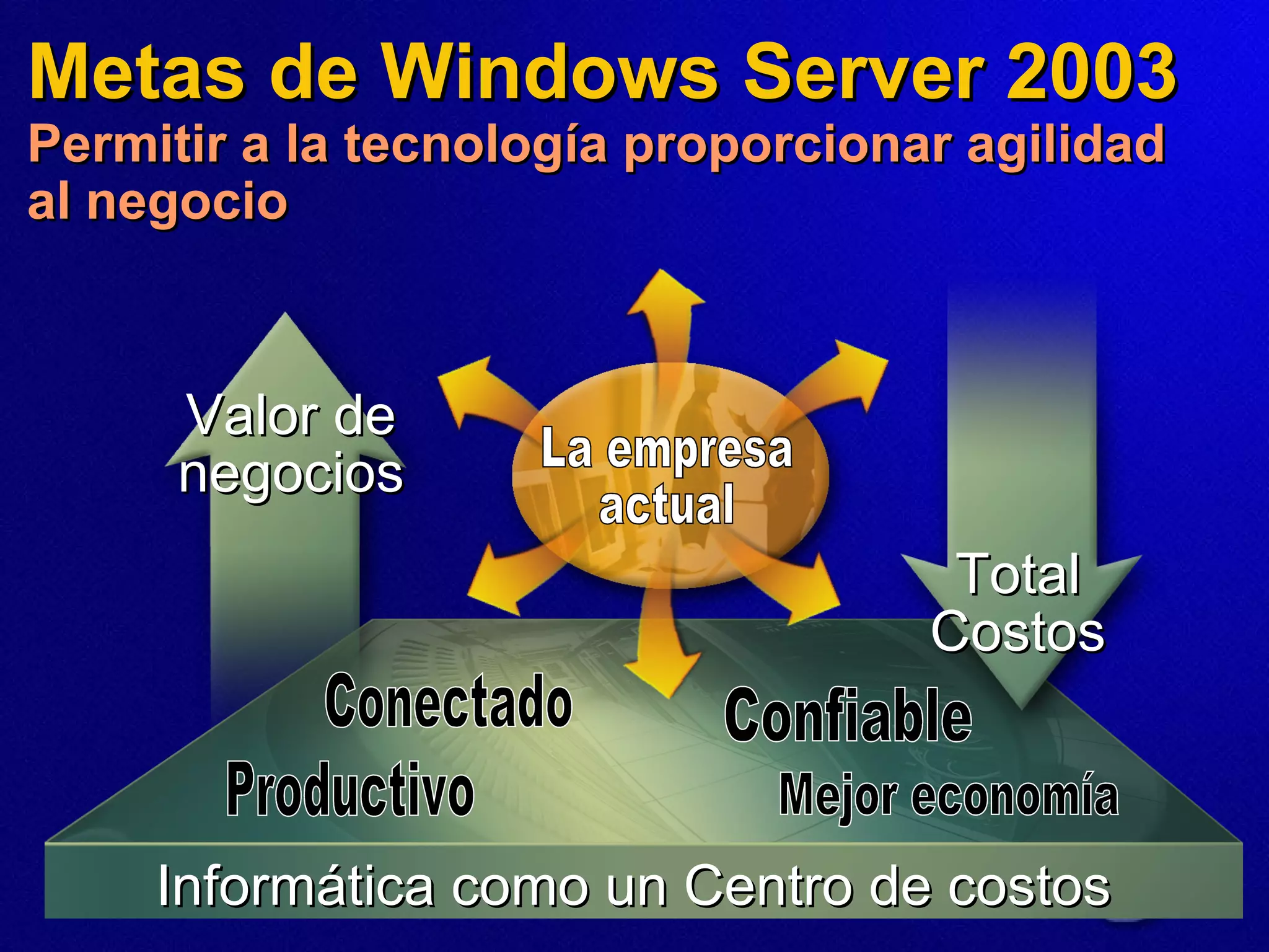 Metas de Windows Server 2003   Permitir a la tecnología proporcionar agilidad al negocio La informática como un  activo estratégico Total Costos Valor de negocios La empresa actual Conectado Productivo Confiable Mejor economía Informática como un Centro de costos 
