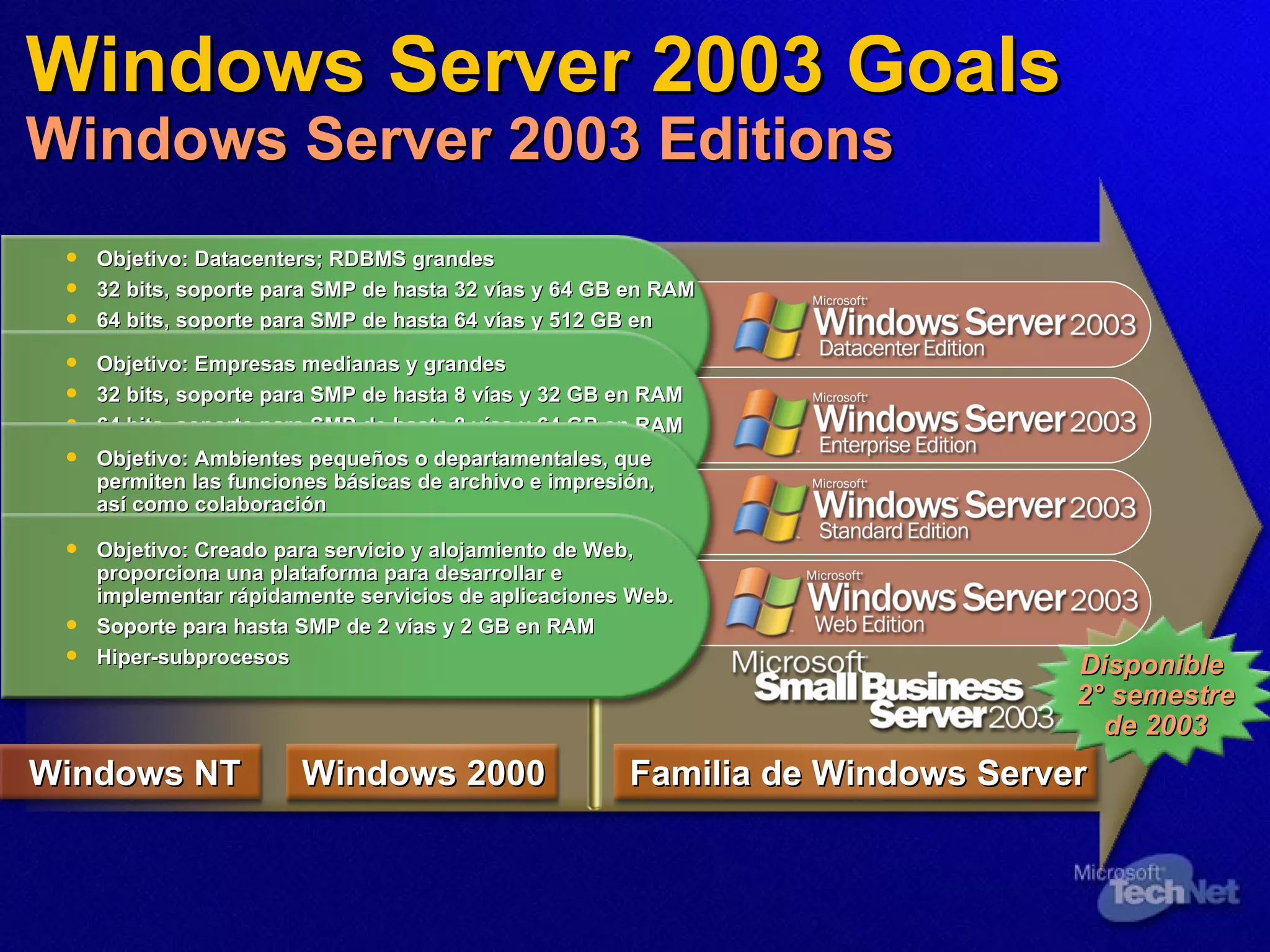 Windows Server 2003 Goals   Windows Server 2003 Editions Familia de Windows Server Windows 2000 Windows NT Disponible  2° semestre de 2003 Objetivo:   Datacenters; RDBMS grandes 32 bits, soporte para SMP de hasta 32 vías y 64 GB en RAM 64 bits, soporte para SMP de hasta 64 vías y 512 GB en RAM Clúster de 8 nodos, hiper-hilado, NUMA, Administrador de recursos del sistema Windows Objetivo:   Empresas medianas y grandes 32 bits, soporte para SMP de hasta 8 vías y 32 GB en RAM 64 bits, soporte para SMP de hasta 8 vías y 64 GB en RAM Clúster de 8 nodos, hiper-hilado, NUMA, Administrador de recursos del sistema Windows Objetivo:   Ambientes pequeños o departamentales, que permiten las funciones básicas de archivo e impresión, así como colaboración Soporte para SMP de hasta 4 vías y 4 GB en RAM Hiper-subprocesos Objetivo:   Creado para servicio y  alojamiento  de Web, proporciona una plataforma para desarrollar e implementar rápidamente servicios de aplicaciones Web. Soporte para hasta SMP de 2 vías y 2 GB en RAM Hiper-subprocesos 