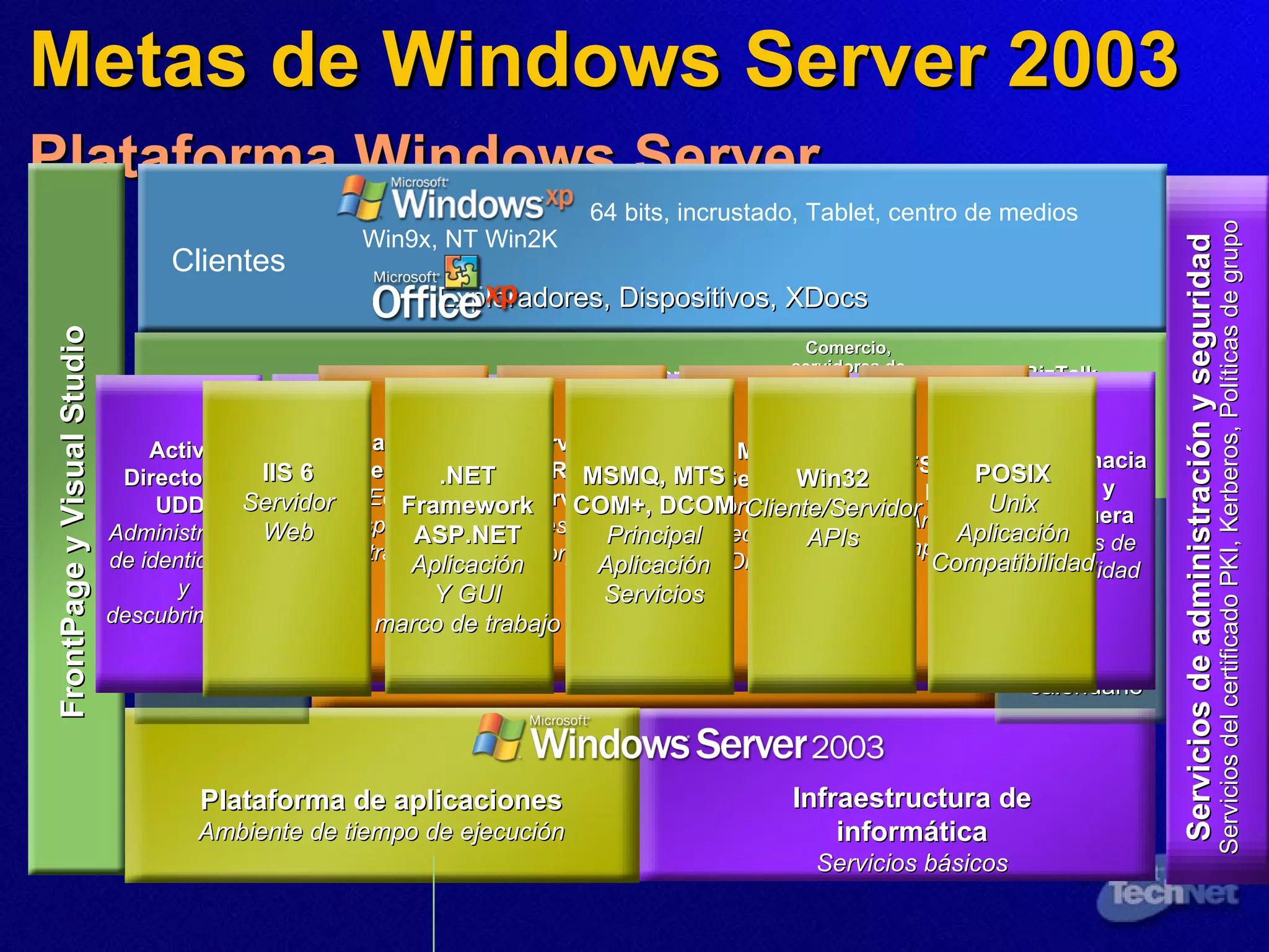 Metas de Windows Server 2003  Plataforma Windows Server Infraestructura para el trabajador de información Servicios de colaboración Plataforma de aplicaciones Ambiente de tiempo de ejecución Infraestructura de informática Servicios básicos SQL Server Almacenamiento de datos SharePoint Portal Server Administración de documentos Win9x, NT Win2K Exploradores, Dispositivos, XDocs FrontPage y Visual Studio BizTalk, Host Integration Server Integración Orquestación Otras aplicaciones de MS y de terceros Comercio, servidores de administración de contenidos Negocios electrónicos Administración de contenidos Project Server Administración de Administración Clientes 64 bits, incrustado, Tablet, centro de medios Cambio Servidor Correo electrónico, calendario Servicios de administración y seguridad Servicios del certificado PKI, Kerberos, Políticas de grupo Active Directory y UDDI Administración de identidades y descubrimiento Servicios IP, VPN etc. Comunica - ciones y operación en red VSS, VDS, NTFS Servicios de almacena - miento Terminal Services Aplicaciones remotas y administración Clustering y balance de carga Fallas de alta disponibilidad Escalar hacia arriba y hacia fuera Servicios de escalabilidad Sharepoint Servi ces Equipo Espacio de trabajo Media Services Aprendizaje electrónico, Difusión DFS, FRS,  EFS Archivo/   impresión Servicios  RTC Servicios Presencia, IM corporativo IIS 6 Servidor Web MSMQ, MTS COM+, DCOM Principal Aplicación Servicios Win32 Cliente/Servidor APIs .NET Framework ASP.NET Aplicación Y GUI marco de trabajo POSIX Unix Aplicación Compatibilidad 