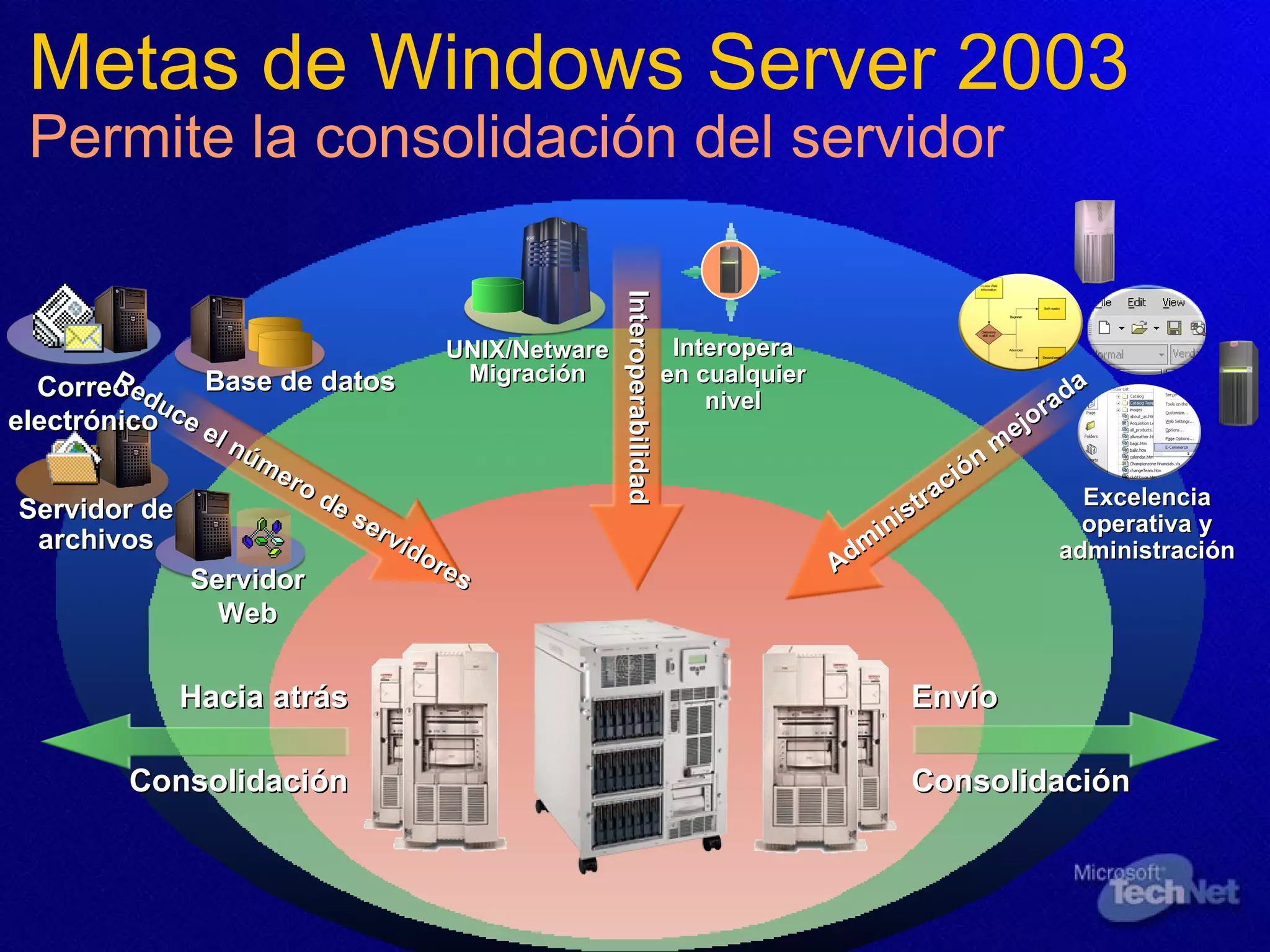Metas de Windows Server 2003  Permite la consolidación del servidor UNIX/Netware Migración Interopera en cualquier nivel Interoperabilidad Excelencia operativa y administración Administración mejorada Servidor de  a rchivos Correo electrónico Base de datos Reduce el número de servidores Envío Consolidación Servidor Web Hacia atrás Consolidación 
