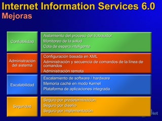Internet Information Services 6.0 Mejoras Seguridad Confiabilidad Escalabilidad Administración del sistema Increase in Web server reliability Increase in continuous uptime Increased site/application availability to users Decrease in operating and downtime costs More efficient, standardized administration Better monitoring and problem response Server consolidation Dramatically faster sites/applications Rapid development and deployment Aislamiento del proceso de l  trabajador Monitoreo de  la  salud Cola de espera inteligente Configuración basada en XML Administración y secuencia de comandos de la línea de comandos Administración remota Escalamiento de software / hardware Memoria caché en modo Kernel Plataforma de aplicaciones integrada Seguro  por predeterminación Seguro por diseño Seguro  por  implementación 
